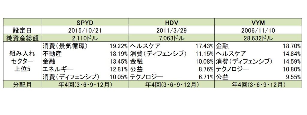 SPYD・HDV・VYMの組み入れセクター比較　表